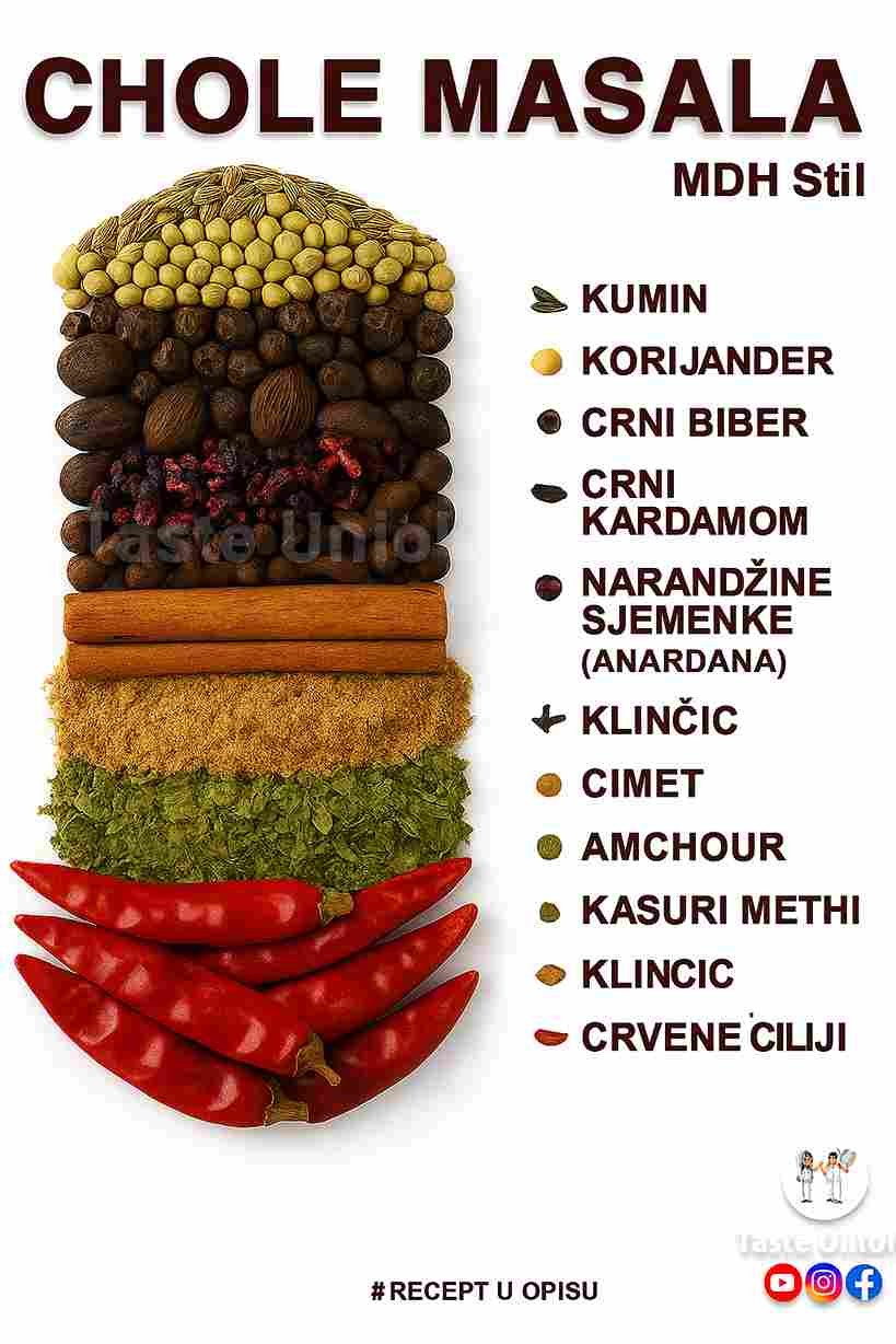 Sastojci Cijeli začini: 2 kašike sjemenki korijandera 1 kašika sjemenki kima 1 kašičica crnog bibera u zrnu 1 kašičica suhih sjemenki nara (anardana) (za kiselkast ukus) 1 kašičica sjemenki crnog kardamoma (badi elaichi) (samo sjemenke, odbaciti mahune) 1 kašičica karanfilića 1 cm štapića cimeta 1 kašičica praha od suhih manga (amchur) (ako preskočite anardanu) 1 kašičica suhog lista piskavice (kasuri methi) 2–3 suhe crvene papričice (po želji prilagoditi ljutinu) 1 kašičica crne soli (kala namak) (opcionalno, za kiselkast ukus poput chaata) Mljevni začini (već u prahu): 1 kašika kurkume u prahu 1 kašika crvene paprike u prahu Korak-po-korak priprema 1. Suho prženje cijelih začina Zagrijte tavu na laganoj vatri. Dodajte sjemenke korijandera, kim, crni biber u zrnu, anardanu, sjemenke crnog kardamoma, karanfilić, cimet i suhe crvene papričice. Pržite 3–4 minute dok ne zamirišu (bez ulja). Stalno miješajte da ne zagore. Isključite vatru, dodajte kasuri methi i ostavite da se smjesa potpuno ohladi. 2. Mljevenje u fini prah Prebacite pržene začine u blender ili mlin za začine. Dodajte crnu so (ako je koristite) i sameljite u fini prah. Po želji prosijte prah da uklonite grublje komadiće. 3. Miješanje sa već mljevenim začinima U posudi pomiješajte svježe samljevenu mješavinu začina sa kurkumom i crvenom paprikom u prahu. Čuvajte u hermetički zatvorenoj posudi, dalje od sunčeve svjetlosti. Kako koristiti ovu Chole Masalu Za 1 šolju kuhanog slanutka koristite 1,5 kašičicu ove mješavine tokom kuhanja. Ako ste preskočili anardanu, dodajte ½ kašičice amchura tokom dinstanja. Za dimljeni ukus, propržite prstohvat hing praha (asafoetida) na vrelom gheeu prije dodavanja. Ključne napomene 🔥 Prilagodba ljutine: Smanjite količinu crvenih paprika za blažu verziju. 🌿 Svježina: Za najbolji ukus, pržite i meljite manje količine po potrebi. 🍋 Dodatna kiselost: Dodajte malo limunovog soka prije serviranja.